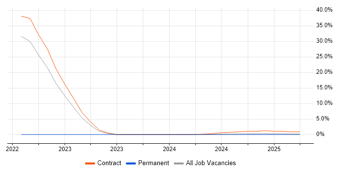 Job vacancy trend for Bash in Barrow-in-Furness