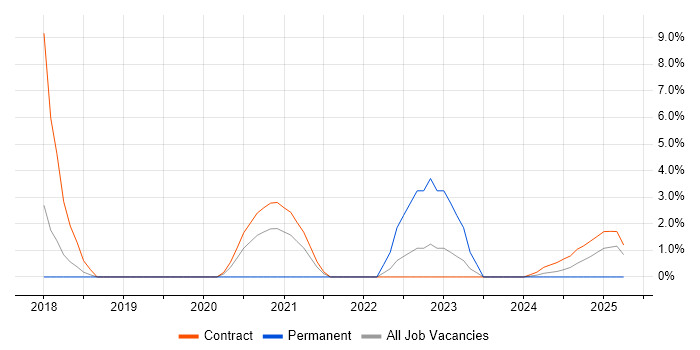 Job vacancy trend for BitLocker in Barrow-in-Furness Job vacancy trend for BitLocker in Barrow-in-Furness