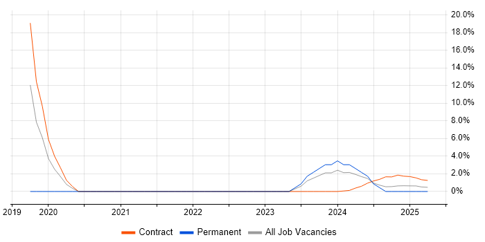Job vacancy trend for Brocade in Barrow-in-Furness