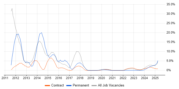 Job vacancy trend for Business Analysis in Barrow-in-Furness