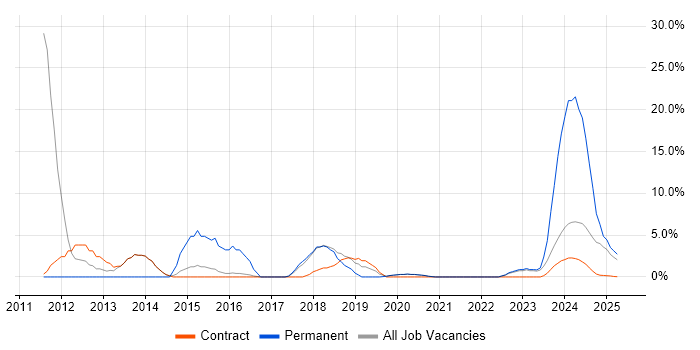 Job vacancy trend for Business Case in Barrow-in-Furness Job vacancy trend for Business Case in Barrow-in-Furness