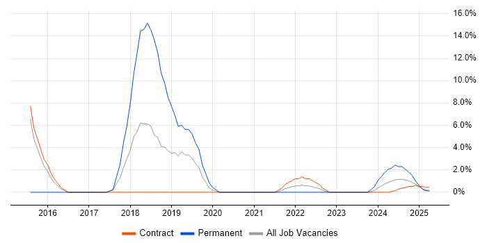 Job vacancy trend for Business Continuity in Barrow-in-Furness