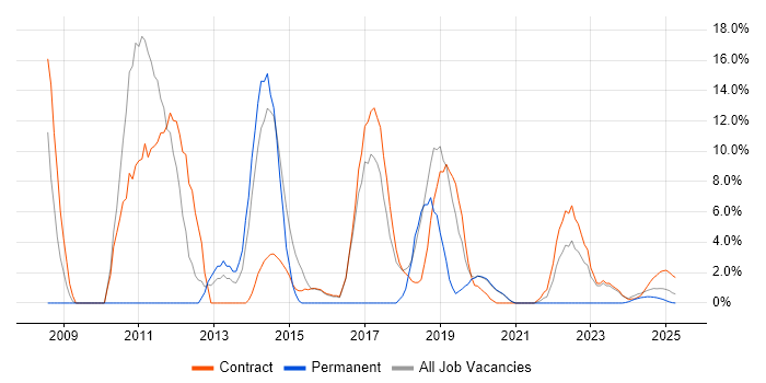 Job vacancy trend for Business Intelligence in Barrow-in-Furness
