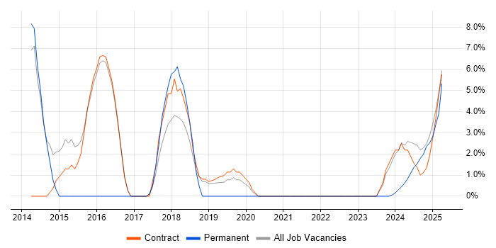 Job vacancy trend for Business Strategy in Barrow-in-Furness Job vacancy trend for Business Strategy in Barrow-in-Furness