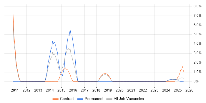 Job vacancy trend for Business Transformation in Barrow-in-Furness