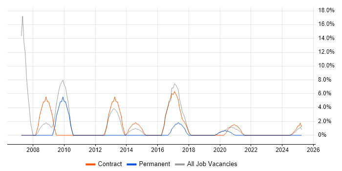 Job vacancy trend for C++ in Barrow-in-Furness