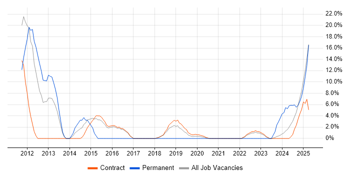 Job vacancy trend for CAD in Barrow-in-Furness
