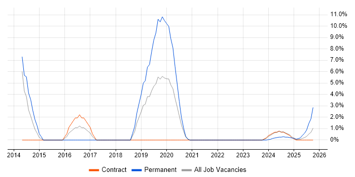 Capacity Planning job vacancy trend in Barrow-in-Furness Capacity Planning job vacancy trend in Barrow-in-Furness
