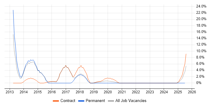 Job vacancy trend for Capita in Barrow-in-Furness