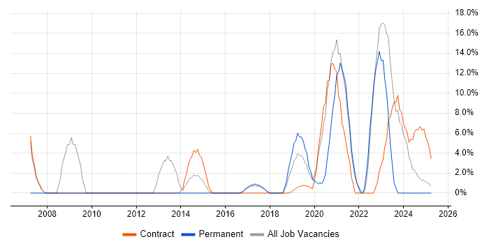 Job vacancy trend for CCNA in Barrow-in-Furness