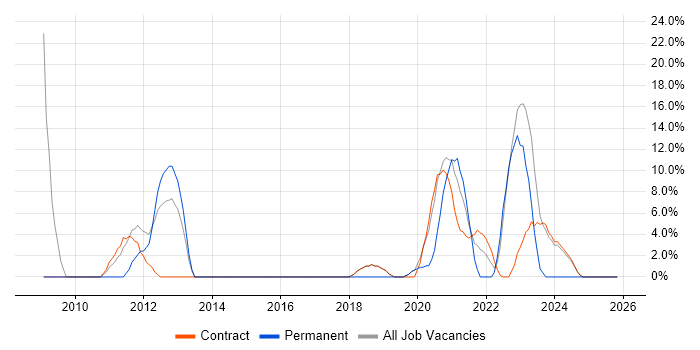 CCNP job vacancy trend in Barrow-in-Furness