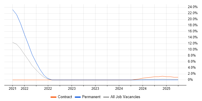 Job vacancy trend for CentOS in Barrow-in-Furness