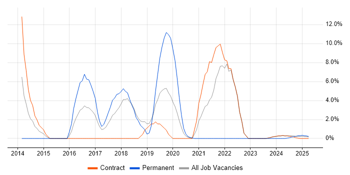 Job vacancy trend for Change Control in Barrow-in-Furness Job vacancy trend for Change Control in Barrow-in-Furness