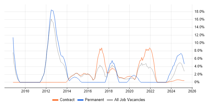 Job vacancy trend for Chartered Engineer in Barrow-in-Furness