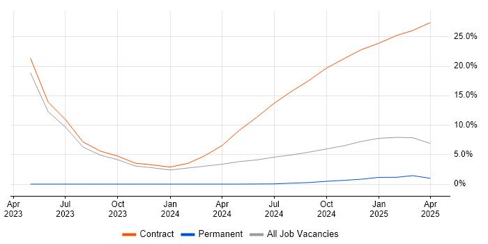 Job vacancy trend for Cisco ASA in Barrow-in-Furness