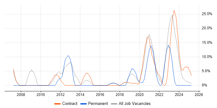 Job vacancy trend for Cisco Certification in Barrow-in-Furness