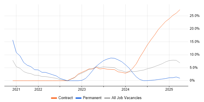 Job vacancy trend for Cisco Firepower in Barrow-in-Furness