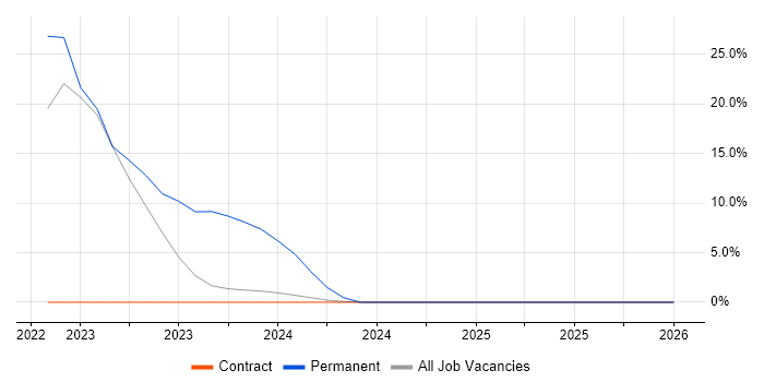 Cisco IOS job vacancy trend in Barrow-in-Furness