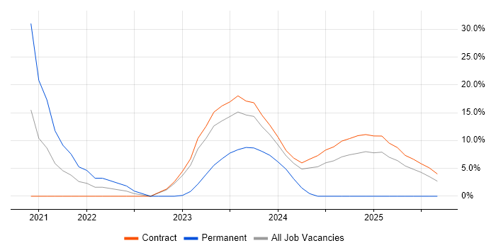 Cisco ISE job vacancy trend in Barrow-in-Furness