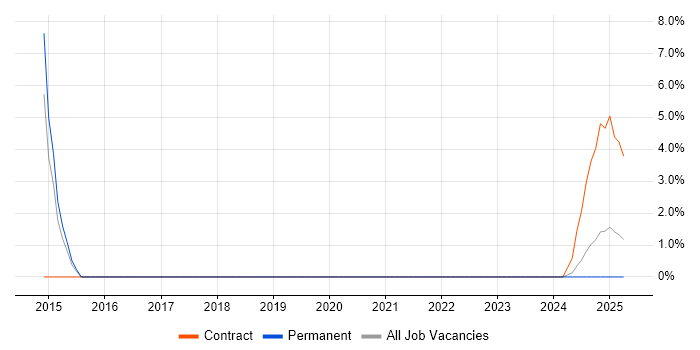 Job vacancy trend for Cisco Wireless in Barrow-in-Furness