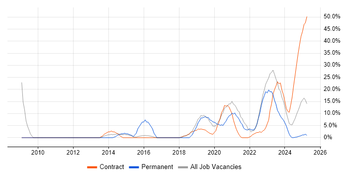 Job vacancy trend for Cisco in Barrow-in-Furness Job vacancy trend for Cisco in Barrow-in-Furness