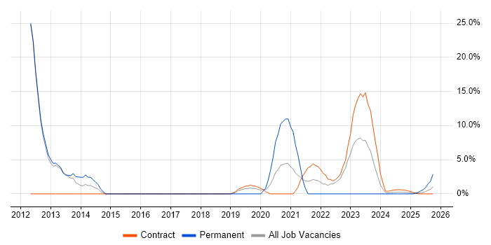 CISM job vacancy trend in Barrow-in-Furness