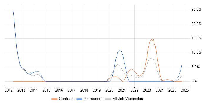 CISSP job vacancy trend in Barrow-in-Furness