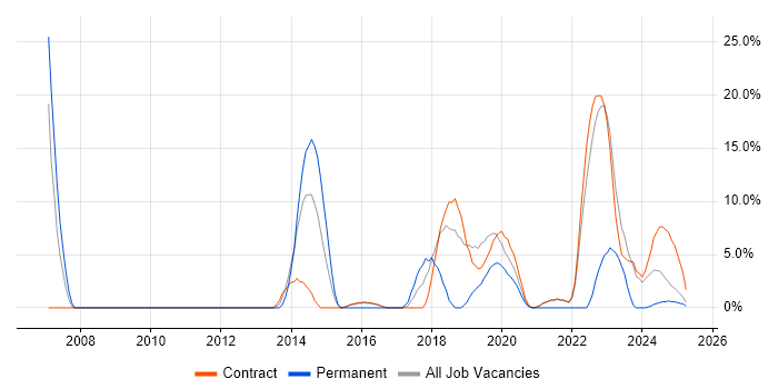 Job vacancy trend for Citrix in Barrow-in-Furness