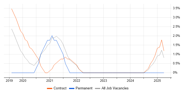 Job vacancy trend for Clearswift in Barrow-in-Furness