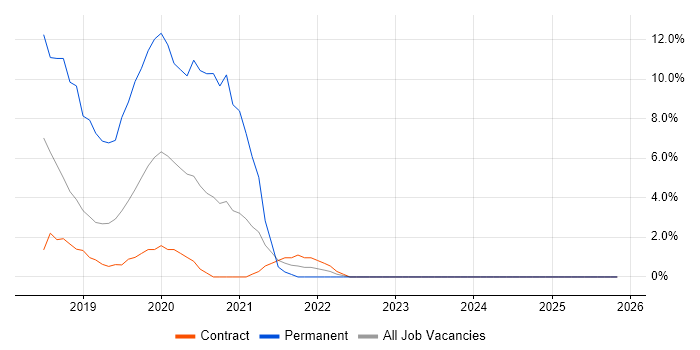 Clustering job vacancy trend in Barrow-in-Furness