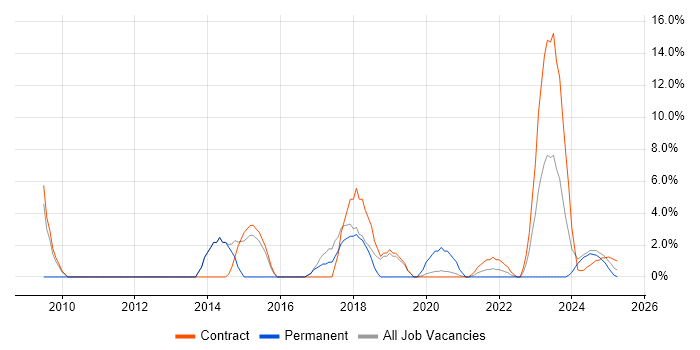 Job vacancy trend for Collaborative Working in Barrow-in-Furness