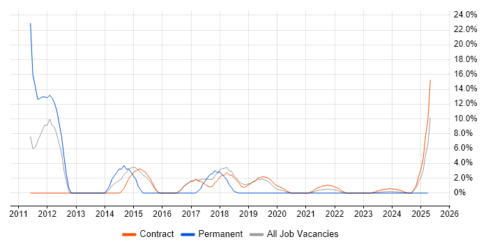 Job vacancy trend for Commercial Awareness in Barrow-in-Furness