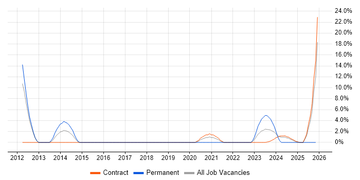 Computer Science Degree job vacancy trend in Barrow-in-Furness