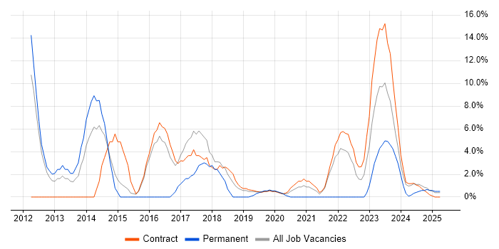 Job vacancy trend for Computer Science in Barrow-in-Furness Job vacancy trend for Computer Science in Barrow-in-Furness