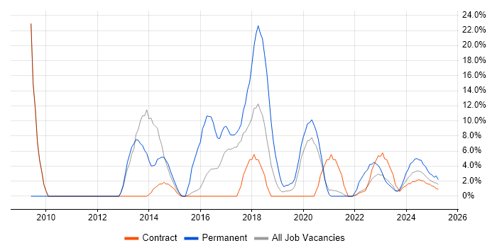 Job vacancy trend for Configuration Management in Barrow-in-Furness