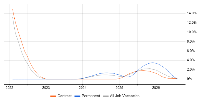 Confluence job vacancy trend in Barrow-in-Furness