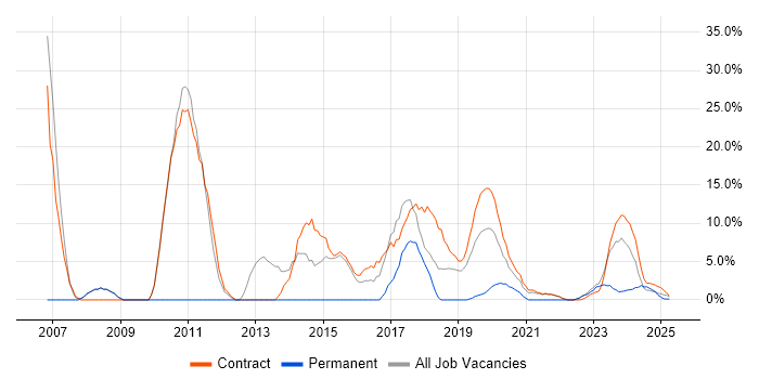 Job vacancy trend for Consultant in Barrow-in-Furness