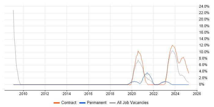 Job vacancy trend for Converged Networks in Barrow-in-Furness