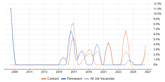 Coordinator job vacancy trend in Barrow-in-Furness