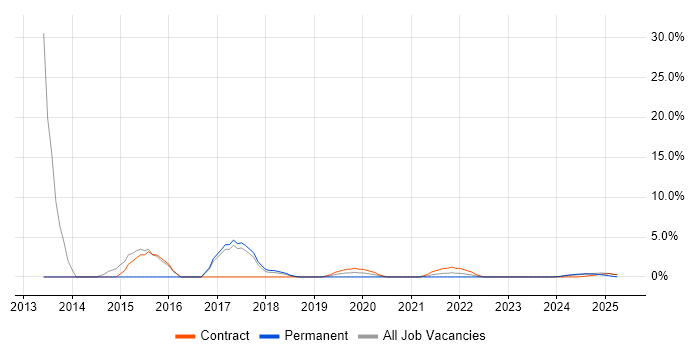 Job vacancy trend for Cost Reduction in Barrow-in-Furness