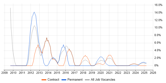 Job vacancy trend for C# in Barrow-in-Furness Job vacancy trend for C# in Barrow-in-Furness