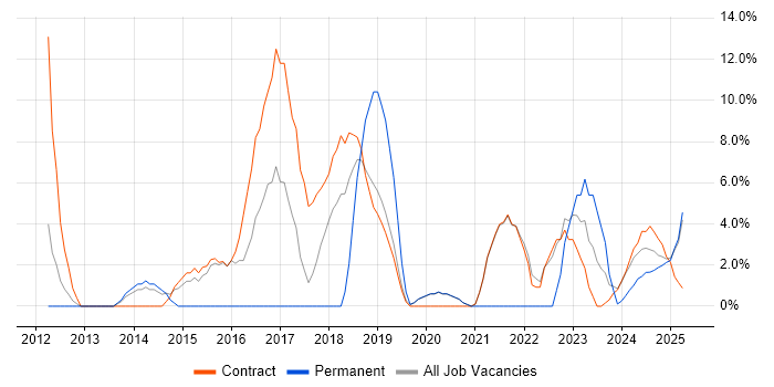 Job vacancy trend for Customer Requirements in Barrow-in-Furness