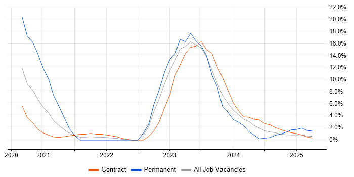 Job vacancy trend for Cybersecurity in Barrow-in-Furness