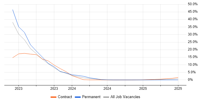 Job vacancy trend for Cyber Threat in Barrow-in-Furness