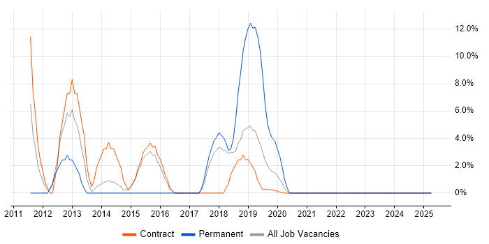 Job vacancy trend for Data Analyst in Barrow-in-Furness