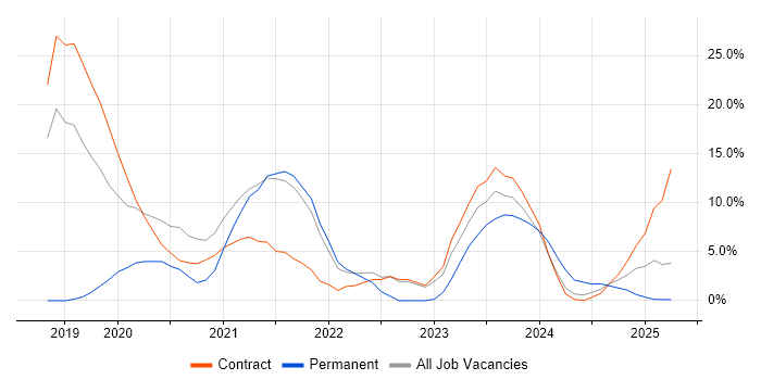 Job vacancy trend for Data Centre in Barrow-in-Furness