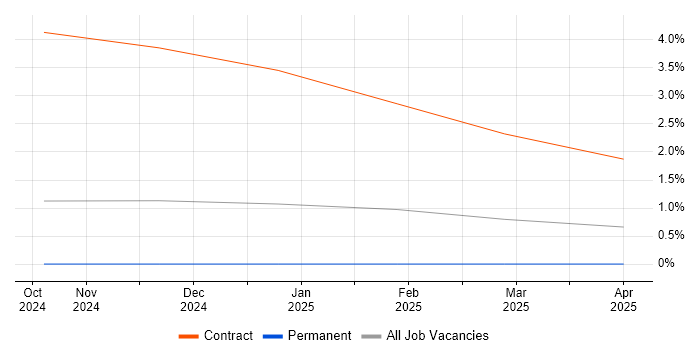 Job vacancy trend for Data Engineering in Barrow-in-Furness