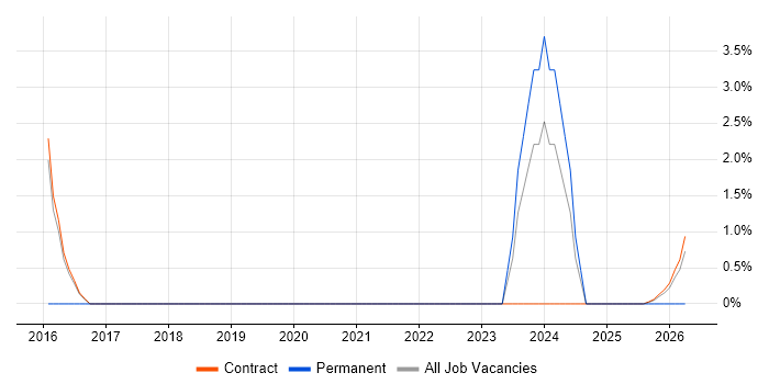 Data Entry job vacancy trend in Barrow-in-Furness