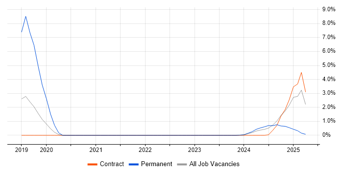 Job vacancy trend for Data Governance in Barrow-in-Furness