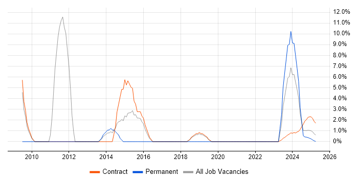 Job vacancy trend for Data Management in Barrow-in-Furness